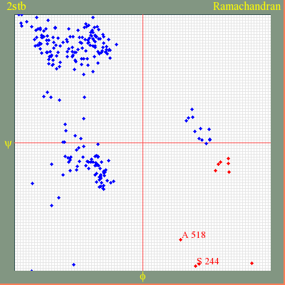 Ramachandran plot of the Trypsin structure.