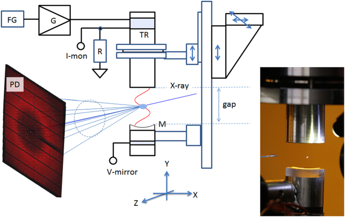 X-ray diffraction of protein crystals in levitated liquid droplet. Refer to: 